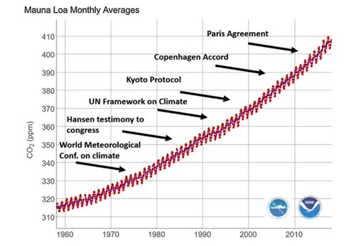 Figura: Concentração do dióxido de carbono na atmosfera ao longo dos anos (1960 – 2020) e os principais eventos e acordos internacionais feitos para reduzi-la. Percebe-se que os esforços tem sido insuficientes para reduzir as emissões na atmosfera, criando desafios cada vez maiores para a humanidade.